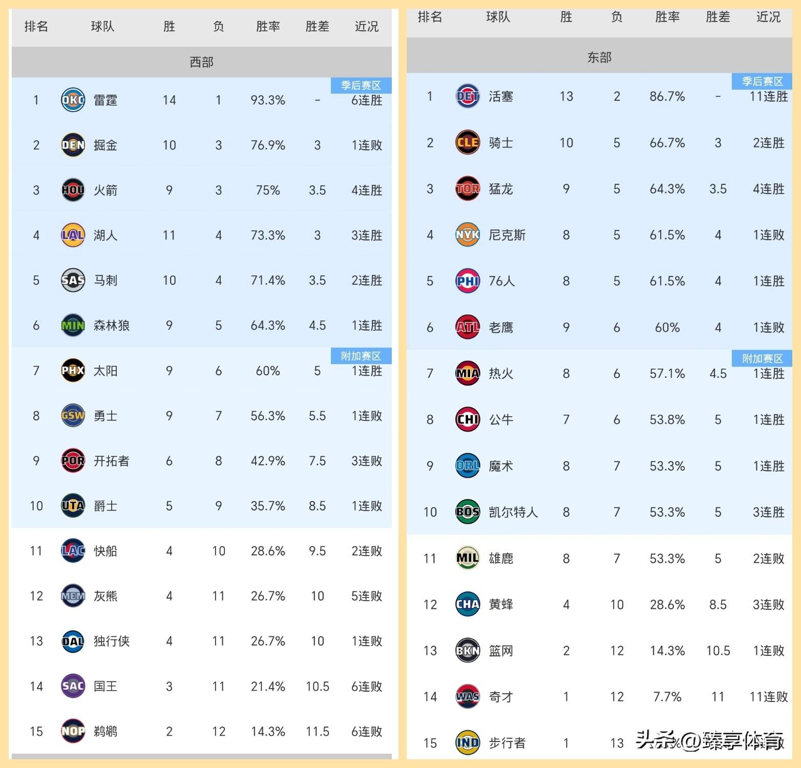 离谱！库里在湖人比赛中连败国际比赛日芝加哥公牛防线松动，今夜拉齐奥调整名单以备西甲的简单介绍